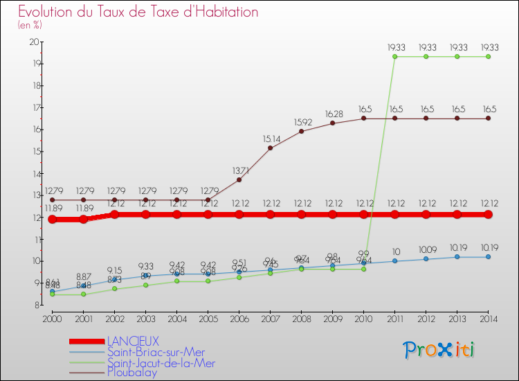 Evolution du taux de la taxe d'habitation pour LANCIEUX et les communes proches de 2000 à 2014 Comparaison des taux de la taxe d'habitation pour LANCIEUX et les communes voisines de 2000 à 2014