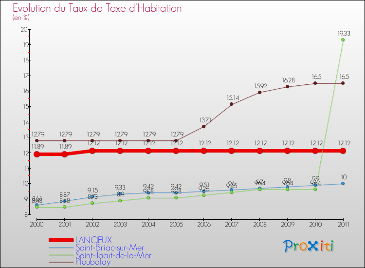 Evolution du taux de la taxe d'habitation pour LANCIEUX et les communes proches Comparaison des taux de la taxe d'habitation pour LANCIEUX et les communes voisines