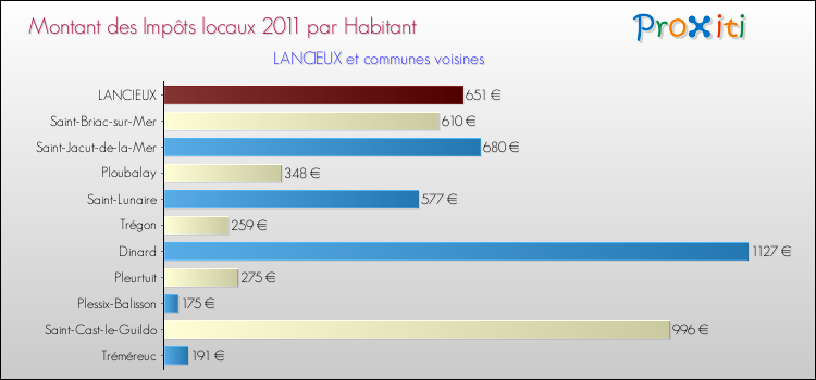 Montant des impôts locaux par Habitant pour LANCIEUX et les communes proches Comparaison des impôts locaux par habitant pour LANCIEUX et les communes voisines