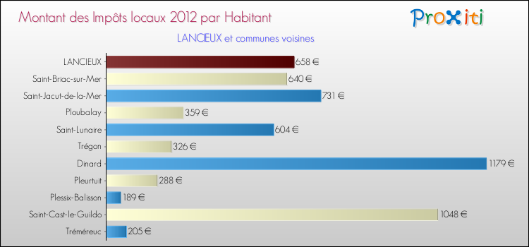 Montant des impôts locaux par Habitant pour LANCIEUX et les communes proches Comparaison des impôts locaux par habitant pour LANCIEUX et les communes voisines
