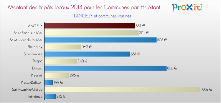Montant des impôts locaux par Habitant pour LANCIEUX et les communes proches en 2014 Comparaison des impôts locaux par habitant pour LANCIEUX et les communes voisines en 2014