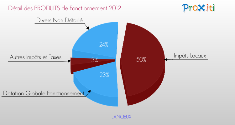 Décomposition du Budget de Fonctionnement 2012 de la commune de LANCIEUX Budget de Fonctionnement 2012 pour la commune de LANCIEUX