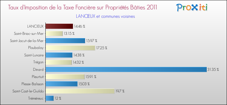 Taux d'imposition de la taxe foncière sur le bati 2011 pour LANCIEUX et les communes proches Comparaison des taux d'imposition de la taxe foncière sur le bati 2011 pour LANCIEUX et les communes voisines