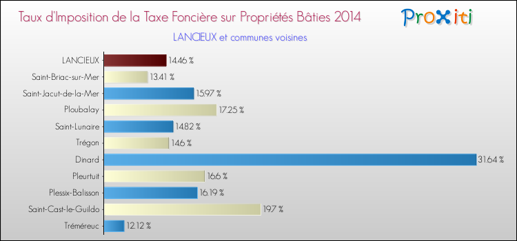 Taux d'imposition de la taxe foncière sur le bati 2014 pour LANCIEUX et les communes proches Comparaison des taux d'imposition de la taxe foncière sur le bati 2014 pour LANCIEUX et les communes voisines