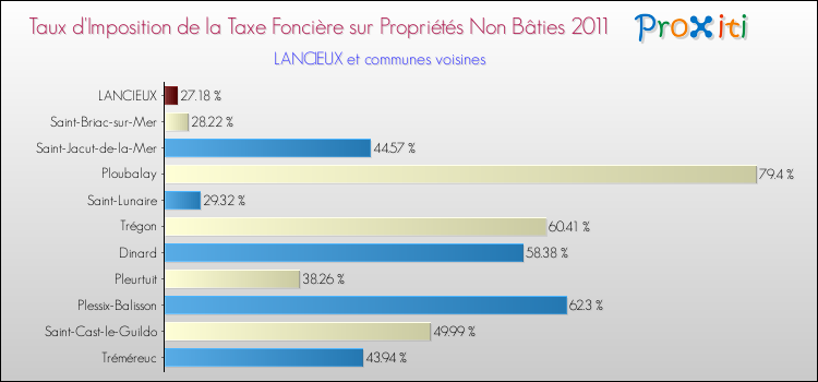 Taux d'imposition de la taxe foncière sur les immeubles et terrains non batis 2011 pour LANCIEUX et les communes proches Comparaison des taux d'imposition de la taxe foncière sur les immeubles et terrains non batis 2011 pour LANCIEUX et les communes voisines