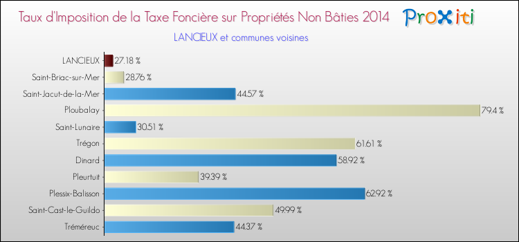 Taux d'imposition de la taxe foncière sur les immeubles et terrains non batis 2014 pour LANCIEUX et les communes proches Comparaison des taux d'imposition de la taxe foncière sur les immeubles et terrains non batis 2014 pour LANCIEUX et les communes voisines