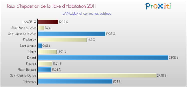 Taux d'imposition de la taxe d'habitation 2011 pour LANCIEUX et les communes proches Comparaison des taux d'imposition de la taxe d'habitation 2011 pour LANCIEUX et les communes voisines