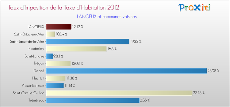 Taux d'imposition de la taxe d'habitation 2012 pour LANCIEUX et les communes proches Comparaison des taux d'imposition de la taxe d'habitation 2012 pour LANCIEUX et les communes voisines