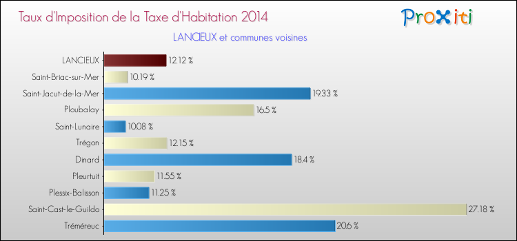 Taux d'imposition de la taxe d'habitation 2014 pour LANCIEUX et les communes proches Comparaison des taux d'imposition de la taxe d'habitation 2014 pour LANCIEUX et les communes voisines