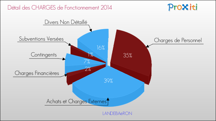Décomposition des Charges de Fonctionnement 2014 de la commune de LANDEBAëRON Charges de Fonctionnement 2014 pour la commune de LANDEBAëRON