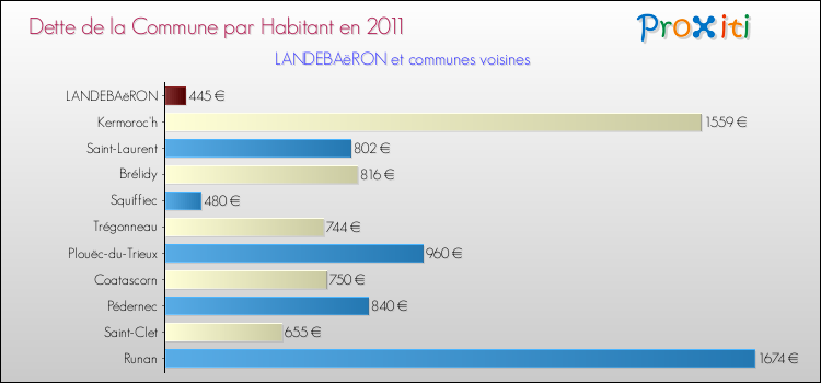 Dette par habitant de la commune en 2011 pour LANDEBAëRON et les communes proches Comparaison de la dette par habitant de la commune en 2011 pour LANDEBAëRON et les communes voisines