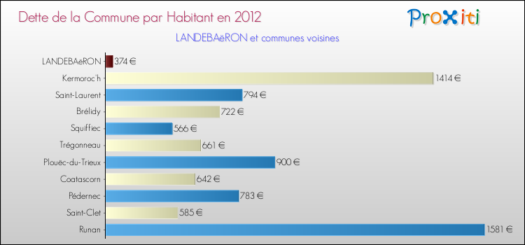 Dette par habitant de la commune en 2012 pour LANDEBAëRON et les communes proches Comparaison de la dette par habitant de la commune en 2012 pour LANDEBAëRON et les communes voisines