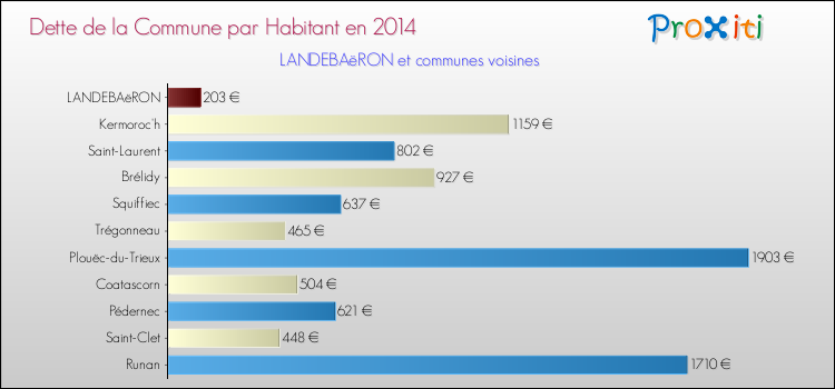 Dette par habitant de la commune en 2014 pour LANDEBAëRON et les communes proches Comparaison de la dette par habitant de la commune en 2014 pour LANDEBAëRON et les communes voisines