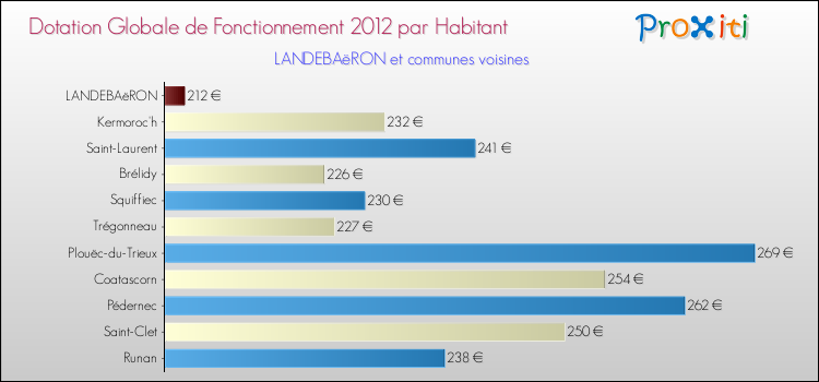 Montant des dotations globales de fonctionnement DGF par Habitant pour LANDEBAëRON et les communes proches Comparaison des des dotations globales de fonctionnement DGF par habitant pour LANDEBAëRON et les communes voisines