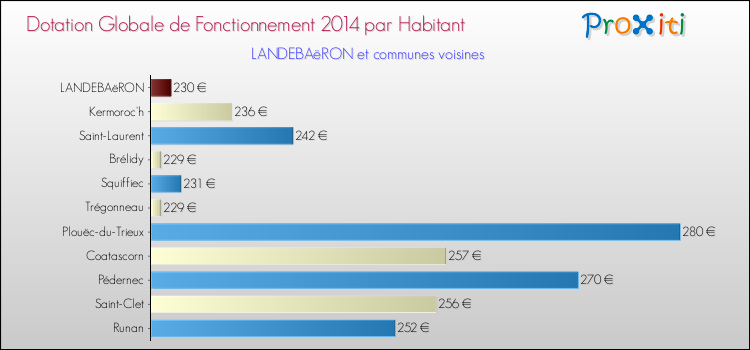 Montant des dotations globales de fonctionnement DGF par Habitant pour LANDEBAëRON et les communes proches en 2014. Comparaison des des dotations globales de fonctionnement DGF par habitant pour LANDEBAëRON et les communes voisines en 2014.