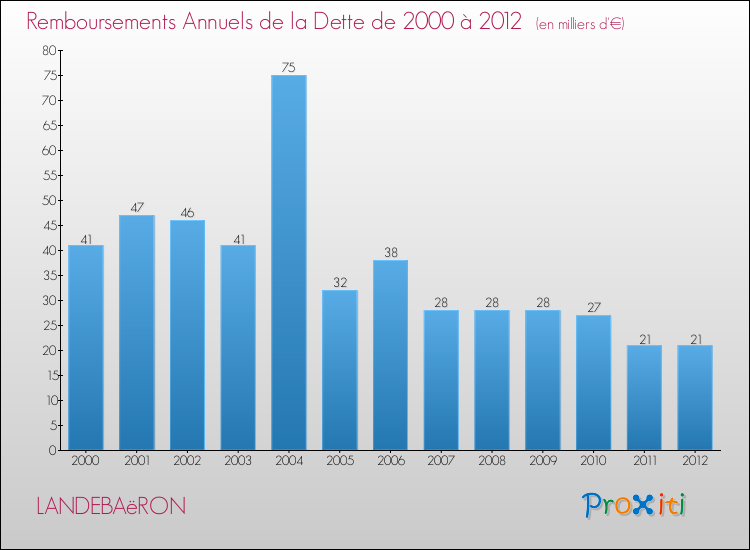 Evolution de l'annuité de la dette pour la commune de LANDEBAëRON de 2000 à 2012 Annuités de la dette pour LANDEBAëRON de 2000 à 2012