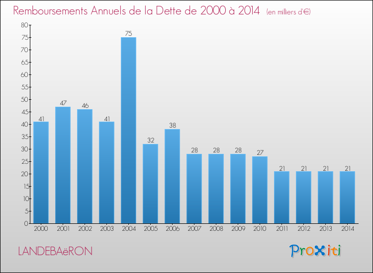 Evolution de l'annuité de la dette pour la commune de LANDEBAëRON de 2000 à 2014 Annuités de la dette pour LANDEBAëRON de 2000 à 2014