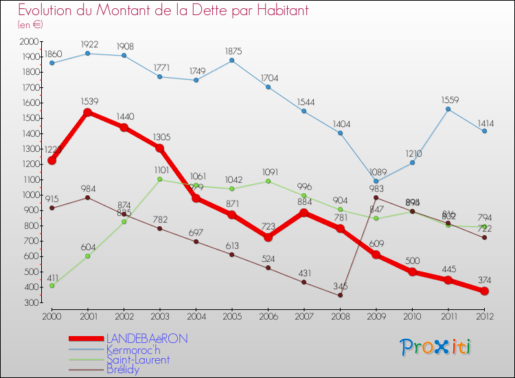 Evolution de la dette par habitant pour la commune de LANDEBAëRON et les communes proches de 2000 à 2012 Comparaison de la dette par habitant pour LANDEBAëRON et les communes voisines de 2000 à 2012