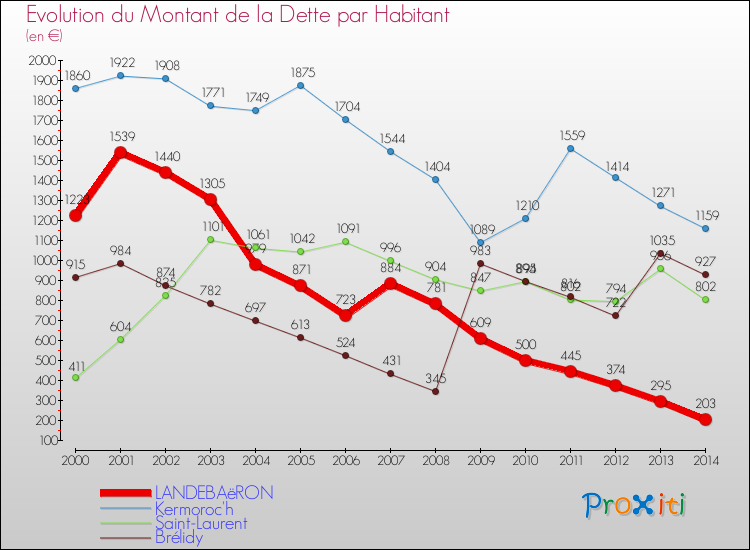 Evolution de la dette par habitant pour la commune de LANDEBAëRON et les communes proches de 2000 à 2014 Comparaison de la dette par habitant pour LANDEBAëRON et les communes voisines de 2000 à 2014