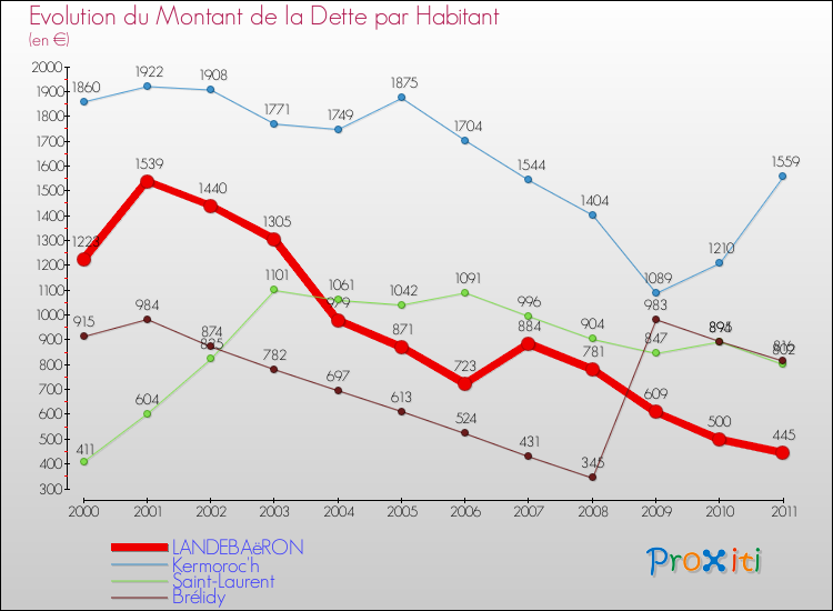 Evolution de la dette par habitant pour la commune de LANDEBAëRON et les communes proches Comparaison de la dette par habitant pour LANDEBAëRON et les communes voisines