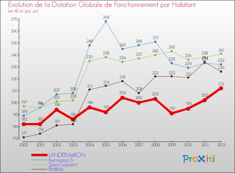 Evolution et montant de la dotation globale de fonctionnement par Habitant pour LANDEBAëRON et les communes proches Comparaison des dotations globales de fonctionnement par habitant pour LANDEBAëRON et les communes voisines