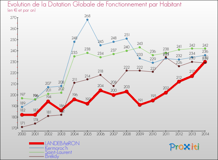Evolution et montant de la dotation globale de fonctionnement par Habitant pour LANDEBAëRON et les communes proches de 2000 à 2014. Comparaison des dotations globales de fonctionnement par habitant pour LANDEBAëRON et les communes voisines de 2000 à 2014.