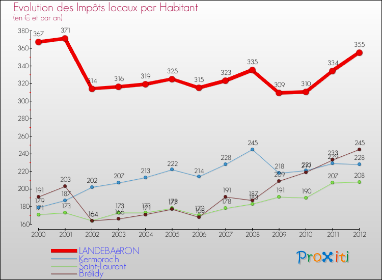 Evolution et montant des impôts locaux par Habitant pour LANDEBAëRON et les communes proches Comparaison des impôts locaux par habitant pour LANDEBAëRON et les communes voisines