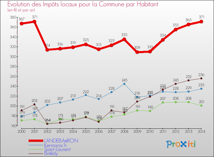 Evolution et montant des impôts locaux par Habitant pour LANDEBAëRON et les communes proches de 2000 à 2014 Comparaison des impôts locaux par habitant pour LANDEBAëRON et les communes voisines de 2000 à 2014