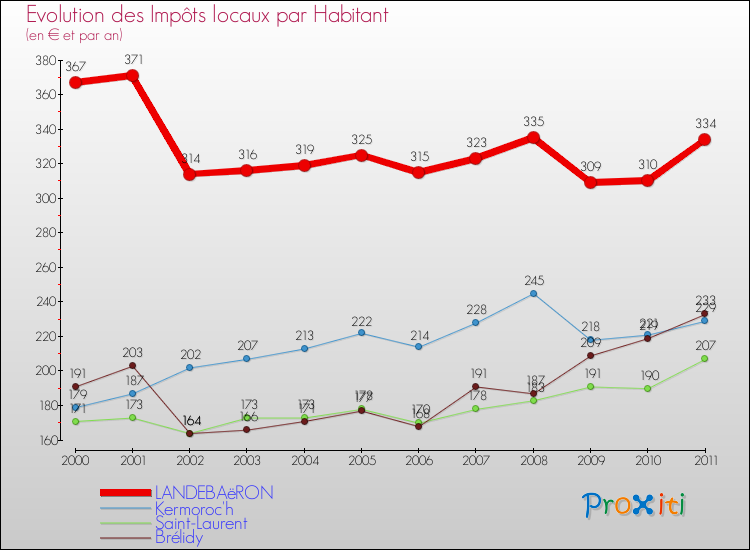 Evolution et montant des impôts locaux par Habitant pour LANDEBAëRON et les communes proches Comparaison des impôts locaux par habitant pour LANDEBAëRON et les communes voisines
