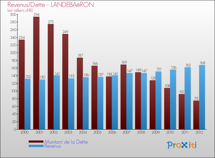 Evolution comparée de la dette et des revenus pour la commune de LANDEBAëRON de 2000 à 2012 Comparaison de la dette et des revenus pour LANDEBAëRON de 2000 à 2012