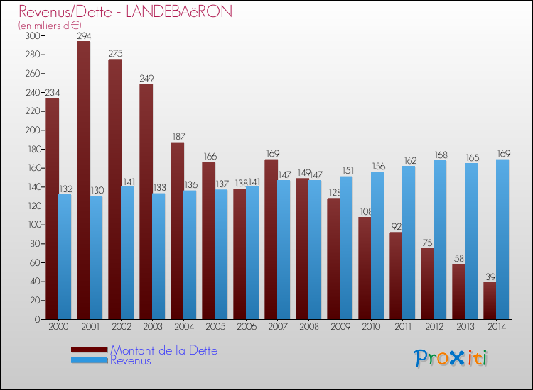 Evolution comparée de la dette et des revenus pour la commune de LANDEBAëRON de 2000 à 2014 Comparaison de la dette et des revenus pour LANDEBAëRON de 2000 à 2014