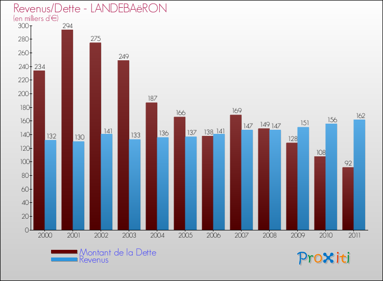 Evolution comparée de la dette et des revenus pour la commune de LANDEBAëRON de 2000 à 2011 Comparaison de la dette et des revenus pour LANDEBAëRON de 2000 à 2011