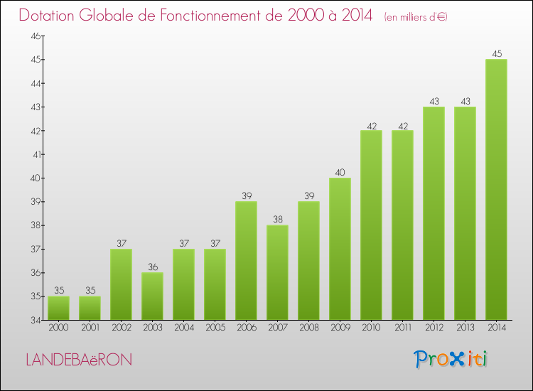 Evolution du montant de la Dotation Globale de Fonctionnement pour la commune de LANDEBAëRON de 2000 à 2014 Evolution du montant de la Dotation Globale de Fonctionnement pour LANDEBAëRON de 2000 à 2014