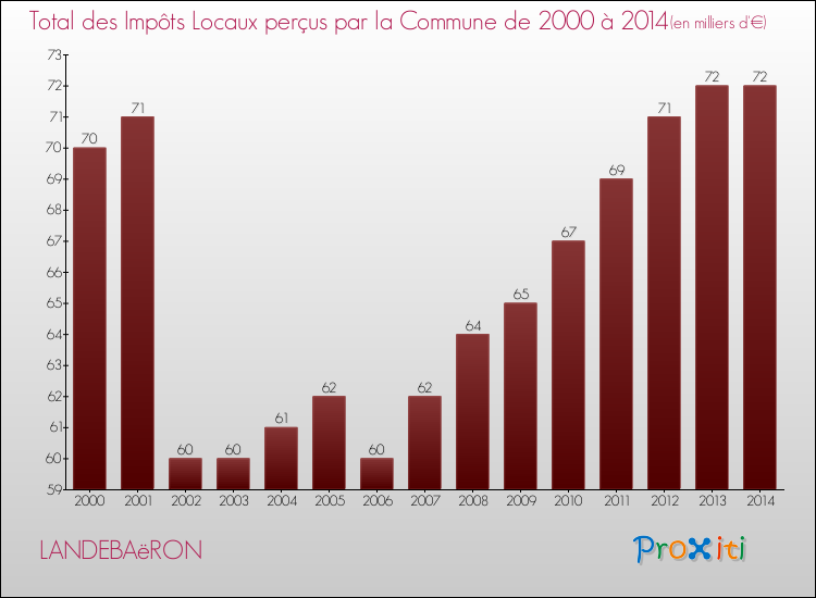 Evolution des Impôts Locaux pour la commune de LANDEBAëRON de 2000 à 2014 Evolution des Impôts Locaux pour LANDEBAëRON de 2000 à 2014