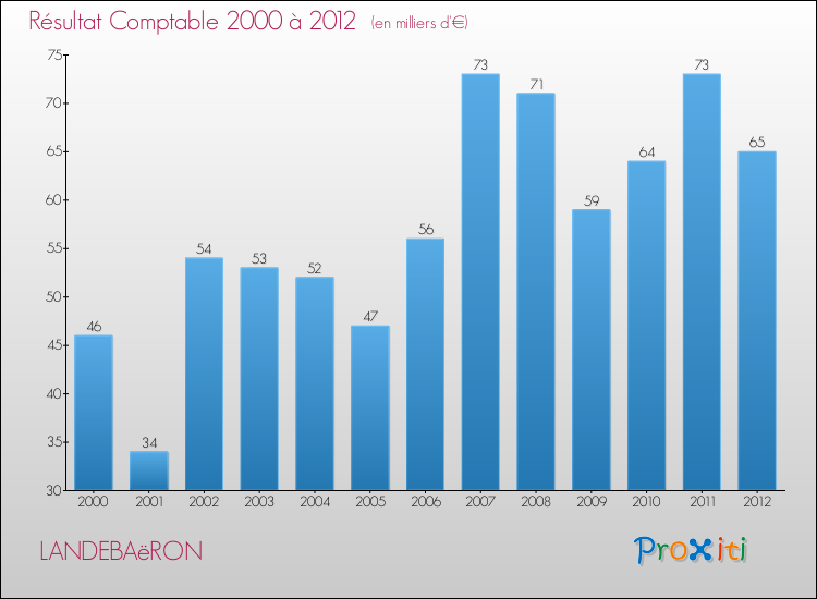 Evolution du résultat comptable pour la commune de LANDEBAëRON de 2000 à 2012 Evolution du résultat comptable pour LANDEBAëRON de 2000 à 2012