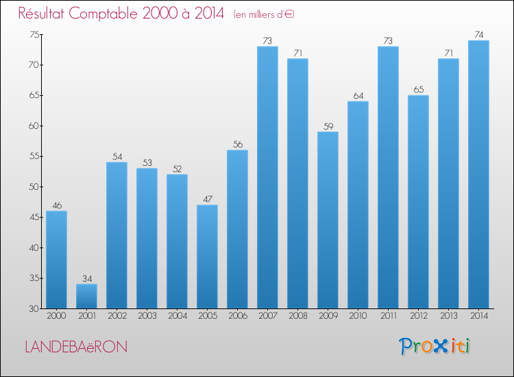 Evolution du résultat comptable pour la commune de LANDEBAëRON de 2000 à 2014 Evolution du résultat comptable pour LANDEBAëRON de 2000 à 2014