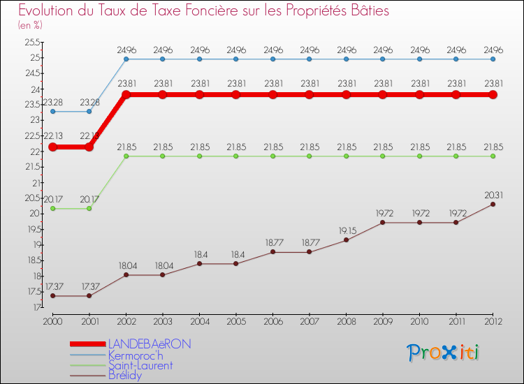 Evolution du taux de la taxe foncière sur le bati pour LANDEBAëRON et les communes proches de 2000 à 2012 Comparaison des taux de taxe foncière sur le bati pour LANDEBAëRON et les communes voisines de 2000 à 2012