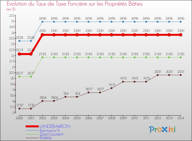Evolution du taux de la taxe foncière sur le bati pour LANDEBAëRON et les communes proches de 2000 à 2014 Comparaison des taux de taxe foncière sur le bati pour LANDEBAëRON et les communes voisines de 2000 à 2014