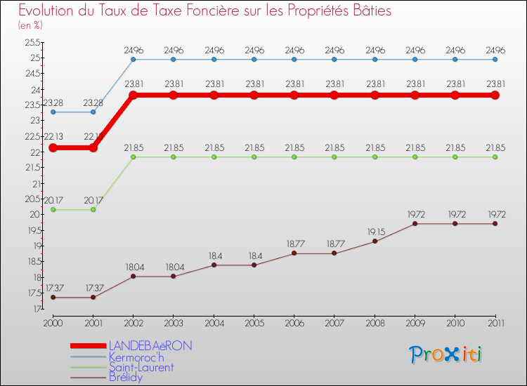 Evolution du taux de la taxe foncière sur le bati pour LANDEBAëRON et les communes proches Comparaison des taux de taxe foncière sur le bati pour LANDEBAëRON et les communes voisines