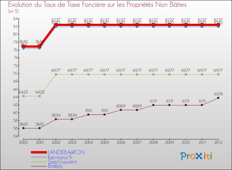Evolution du taux de la taxe foncière sur les immeubles et terrains non batis pour LANDEBAëRON et les communes proches de 2000 à 2012 Comparaison des taux de la taxe foncière sur les immeubles et terrains non batis pour LANDEBAëRON et les communes voisines de 2000 à 2012