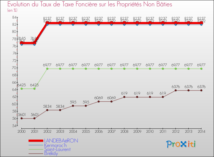 Evolution du taux de la taxe foncière sur les immeubles et terrains non batis pour LANDEBAëRON et les communes proches de 2000 à 2014 Comparaison des taux de la taxe foncière sur les immeubles et terrains non batis pour LANDEBAëRON et les communes voisines de 2000 à 2014