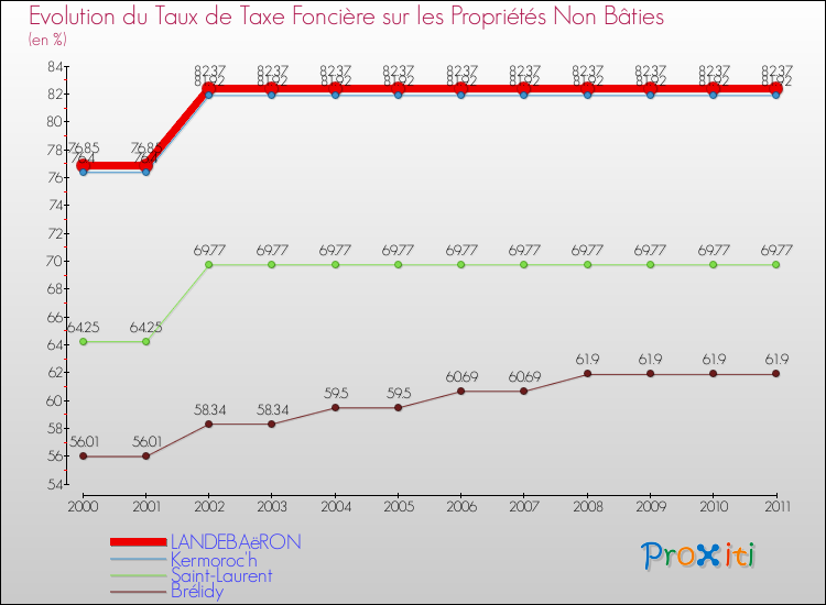 Evolution du taux de la taxe foncière sur les immeubles et terrains non batis pour LANDEBAëRON et les communes proches Comparaison des taux de la taxe foncière sur les immeubles et terrains non batis pour LANDEBAëRON et les communes voisines