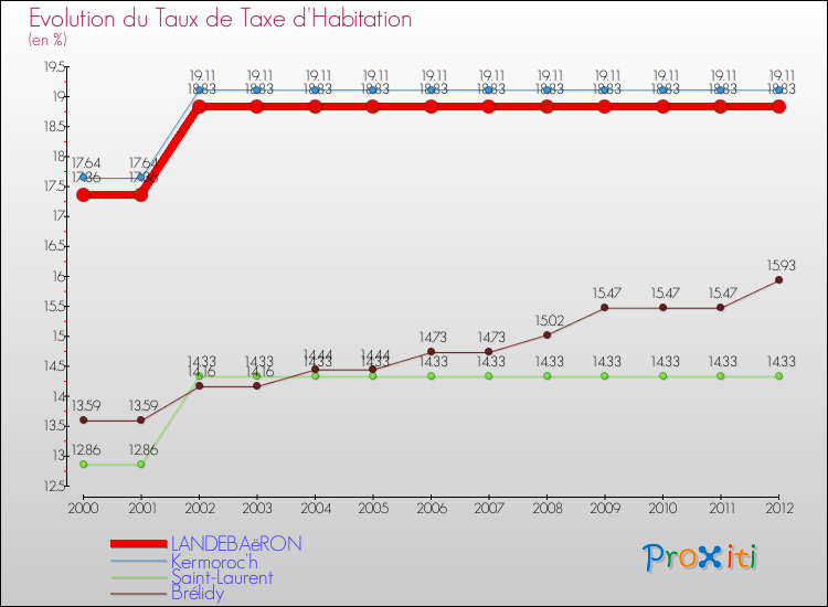 Evolution du taux de la taxe d'habitation pour LANDEBAëRON et les communes proches Comparaison des taux de la taxe d'habitation pour LANDEBAëRON et les communes voisines