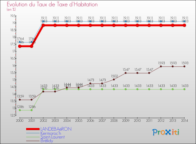 Evolution du taux de la taxe d'habitation pour LANDEBAëRON et les communes proches de 2000 à 2014 Comparaison des taux de la taxe d'habitation pour LANDEBAëRON et les communes voisines de 2000 à 2014