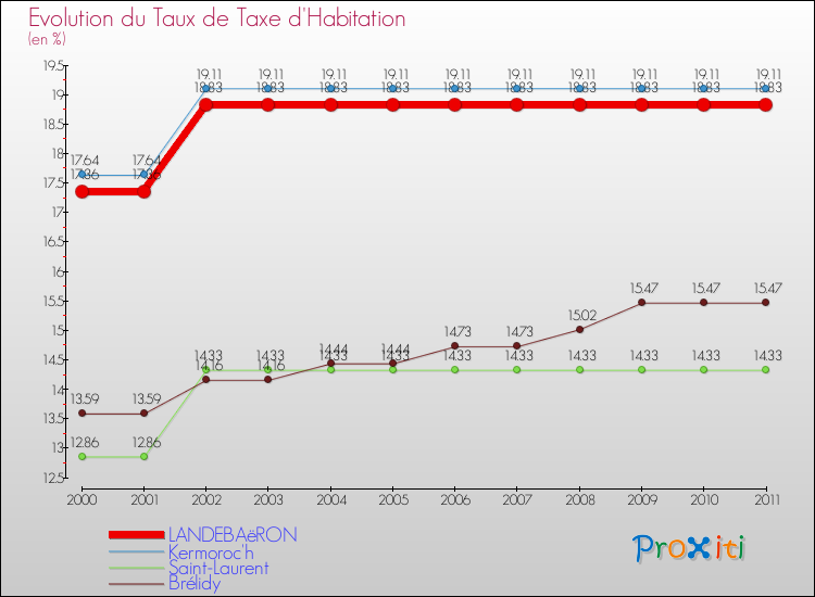 Evolution du taux de la taxe d'habitation pour LANDEBAëRON et les communes proches Comparaison des taux de la taxe d'habitation pour LANDEBAëRON et les communes voisines