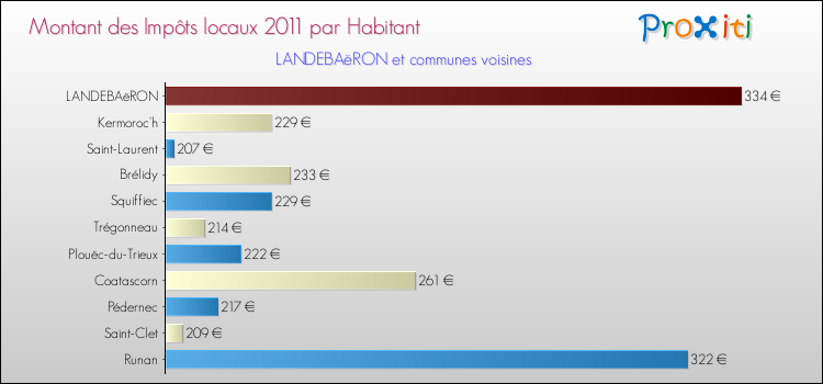 Montant des impôts locaux par Habitant pour LANDEBAëRON et les communes proches Comparaison des impôts locaux par habitant pour LANDEBAëRON et les communes voisines