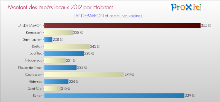 Montant des impôts locaux par Habitant pour LANDEBAëRON et les communes proches Comparaison des impôts locaux par habitant pour LANDEBAëRON et les communes voisines