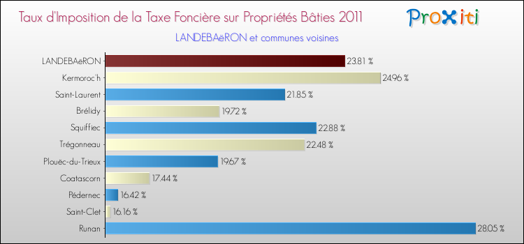 Taux d'imposition de la taxe foncière sur le bati 2011 pour LANDEBAëRON et les communes proches Comparaison des taux d'imposition de la taxe foncière sur le bati 2011 pour LANDEBAëRON et les communes voisines