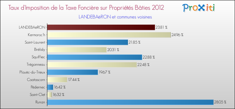 Taux d'imposition de la taxe foncière sur le bati 2012 pour LANDEBAëRON et les communes proches Comparaison des taux d'imposition de la taxe foncière sur le bati 2012 pour LANDEBAëRON et les communes voisines
