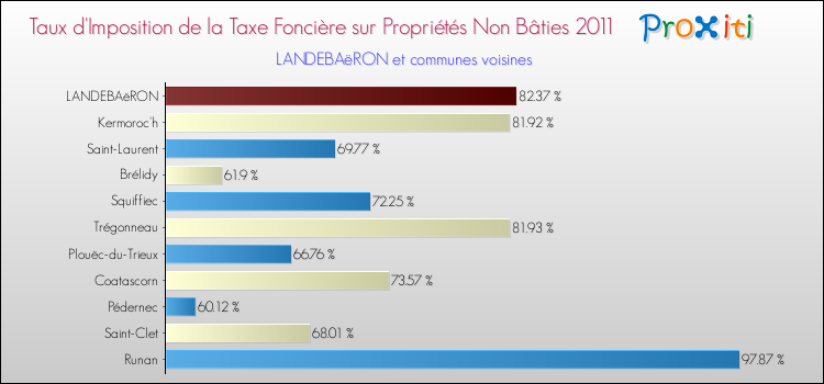Taux d'imposition de la taxe foncière sur les immeubles et terrains non batis 2011 pour LANDEBAëRON et les communes proches Comparaison des taux d'imposition de la taxe foncière sur les immeubles et terrains non batis 2011 pour LANDEBAëRON et les communes voisines